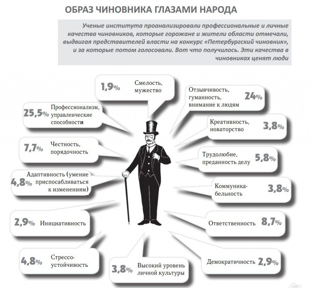 Качества чиновника
